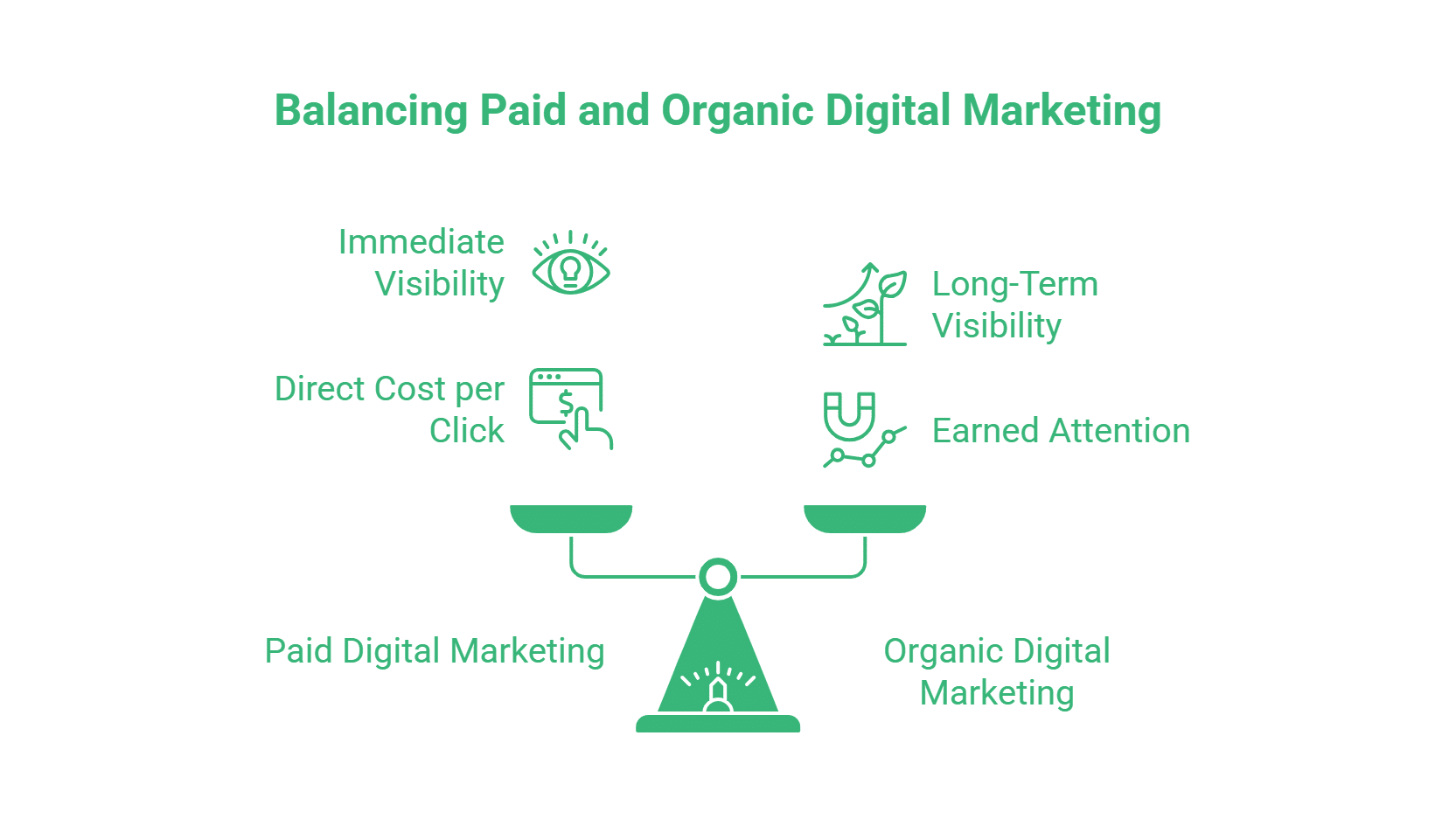 A graphic titled Balancing Paid and Organic Digital Marketing shows a set of scales. Digital Marketing in Business offers immediate visibility and direct cost per click, whilst organic strategies bring long-term visibility and earned attention.