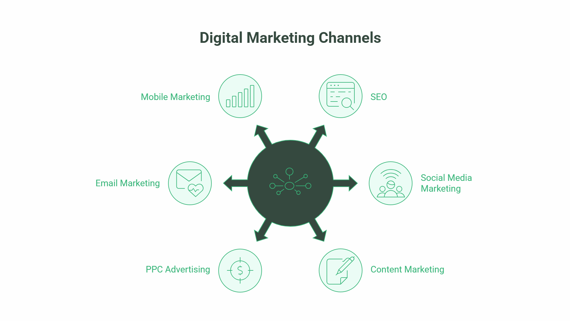 Diagram of digital marketing channels, illustrating the role of Digital Marketing in Business with six icons—Mobile Marketing, SEO, Social Media Marketing, Content Marketing, PPC Advertising, and Email Marketing—arranged in a circle around a central hub.