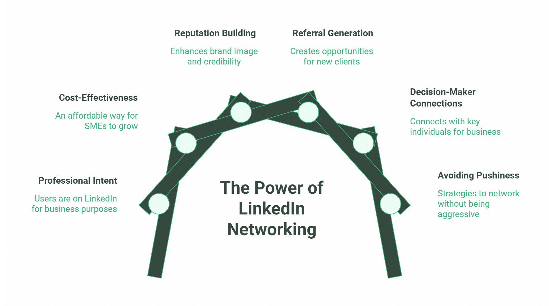 Diagram showing six benefits of LinkedIn networking—reputation building, referral generation, decision-maker connections, avoiding pushiness, professional intent, and cost-effectiveness—illustrating how to network on LinkedIn in a central arch display.