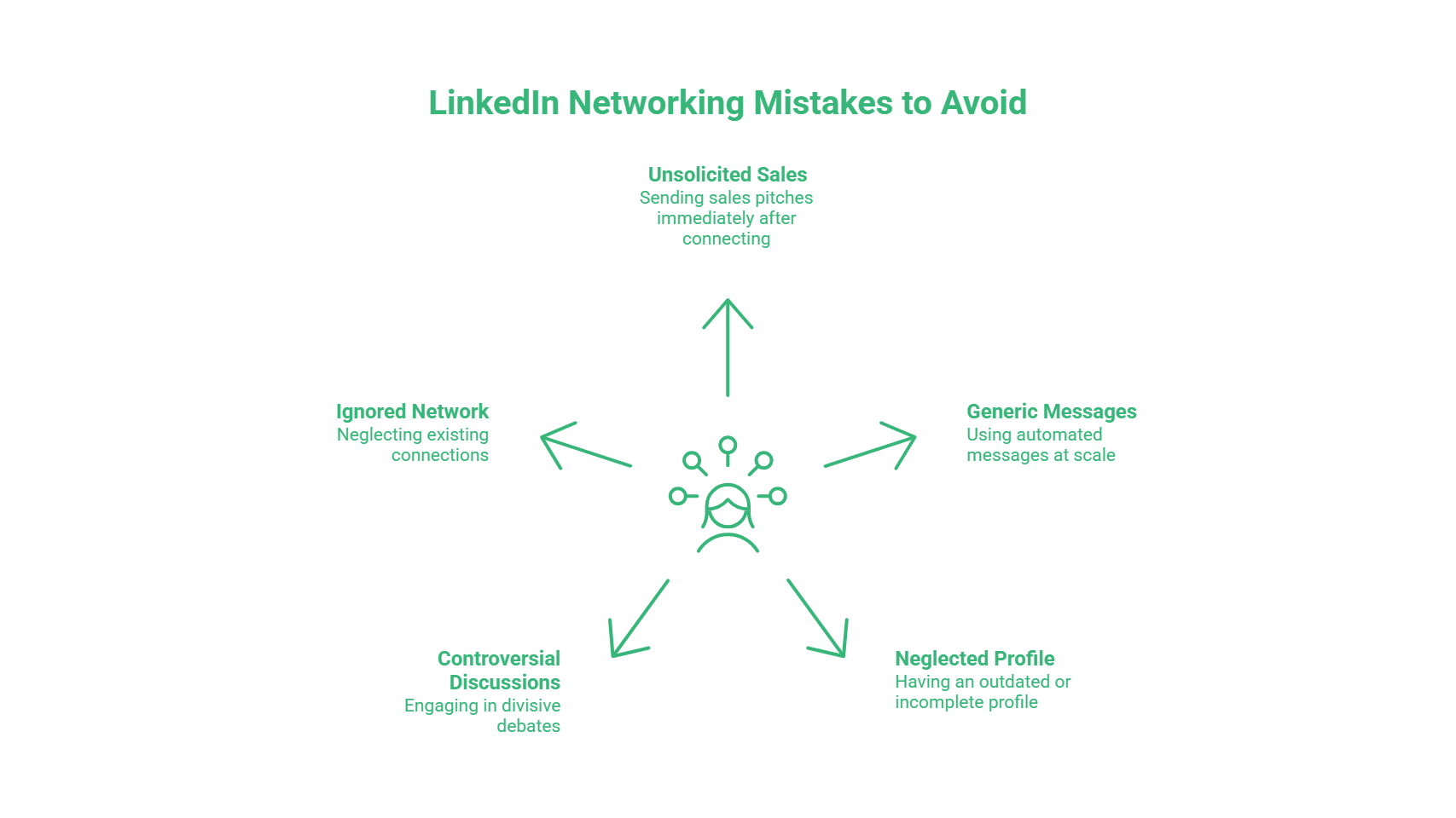 A diagram titled LinkedIn Networking Mistakes to Avoid shows five mistakes around a sad face: Unsolicited Sales, Ignored Network, Controversial Discussions, Neglected Profile, and Generic Messages—key pitfalls in how to network on LinkedIn effectively.
