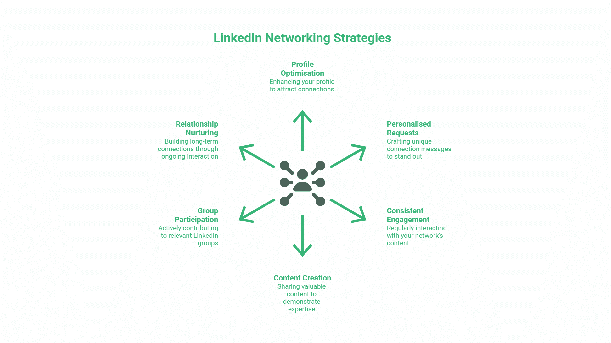 A diagram titled LinkedIn Networking Strategies illustrates how to network on LinkedIn, featuring six strategies around a central hub: profile optimisation, personalised requests, consistent engagement, content creation, group participation, and relationship nurturing.
