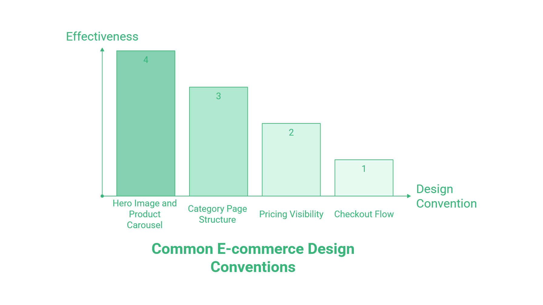 Bar chart showing the effectiveness of E-commerce design conventions: Hero Image and Product Carousel (4), Category Page Structure (3), Pricing Visibility (2), and Checkout Flow (1) for platforms like Wix Ecommerce. Effectiveness increases up the y-axis.