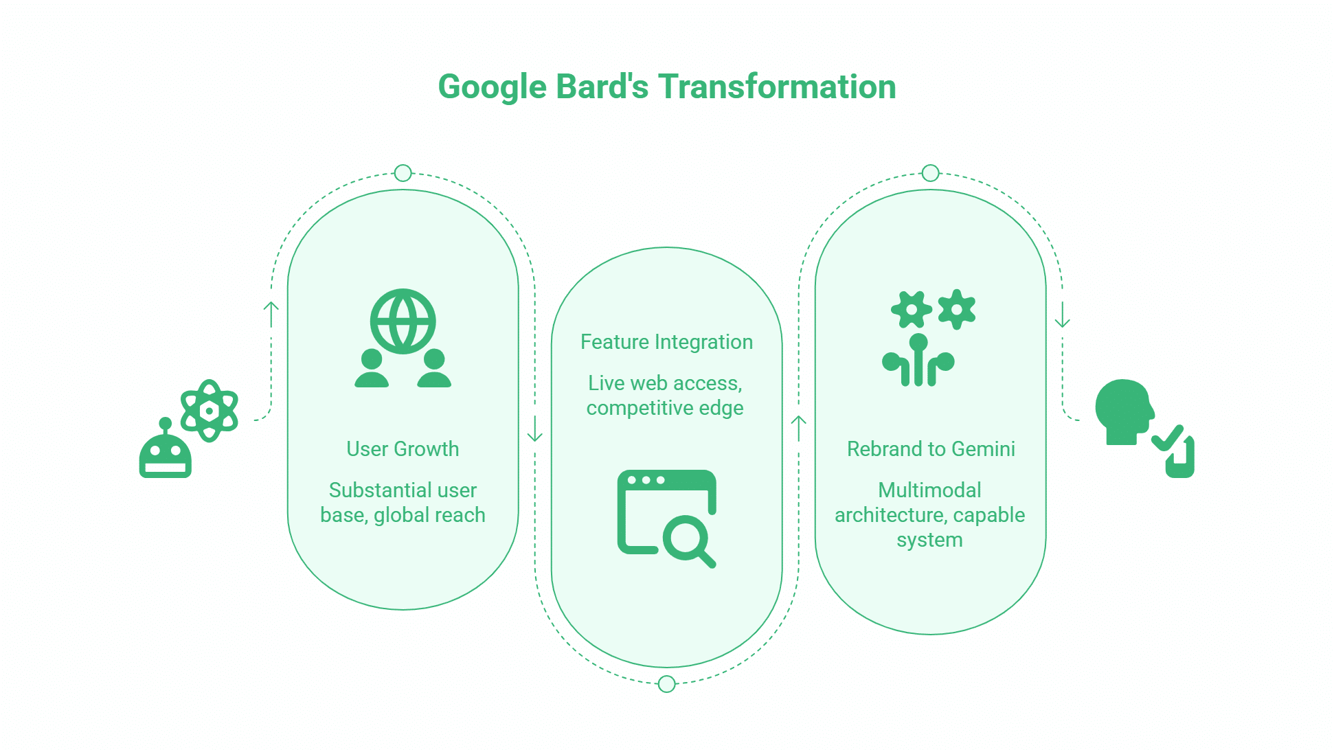 A green and white infographic titled Google Bard’s Transformation illustrates three stages: bard user growth, feature integration, and rebrand to Gemini, each with related icons and brief descriptions of the AI language model’s evolution.