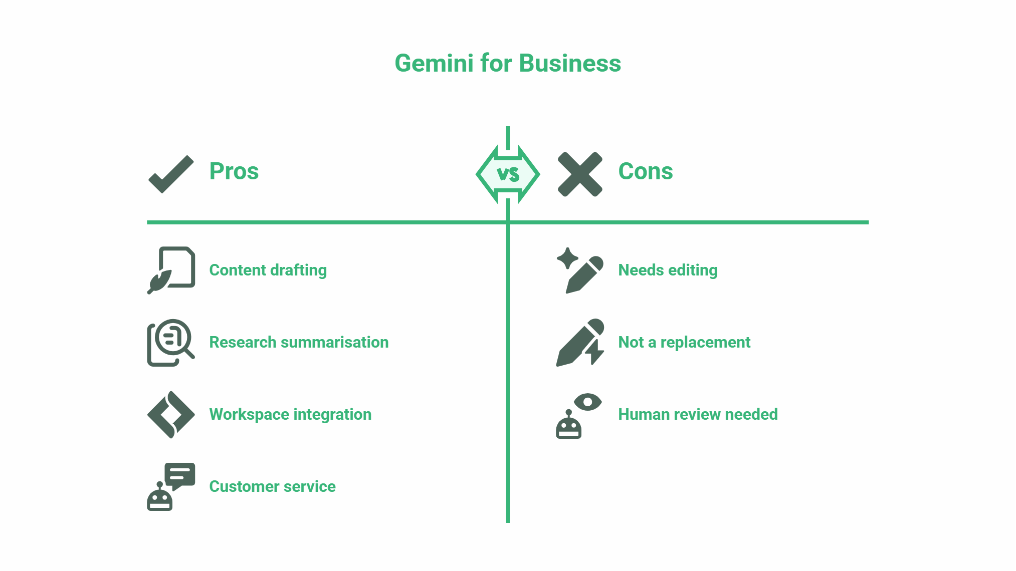A comparison chart titled Gemini for Business lists pros on the left, including AI language model content drafting, research summarisation, workspace integration, and customer service. Cons on the right mention needs editing, not a replacement, and human review needed.