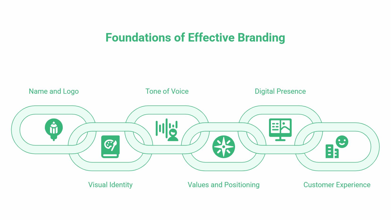 A diagram titled Foundations of Effective Branding shows six linked elements: Name and Logo, Visual Identity, Tone of Voice, Values and Positioning, Digital Presence, and Customer Experience—all highlighting the advantages of branding.