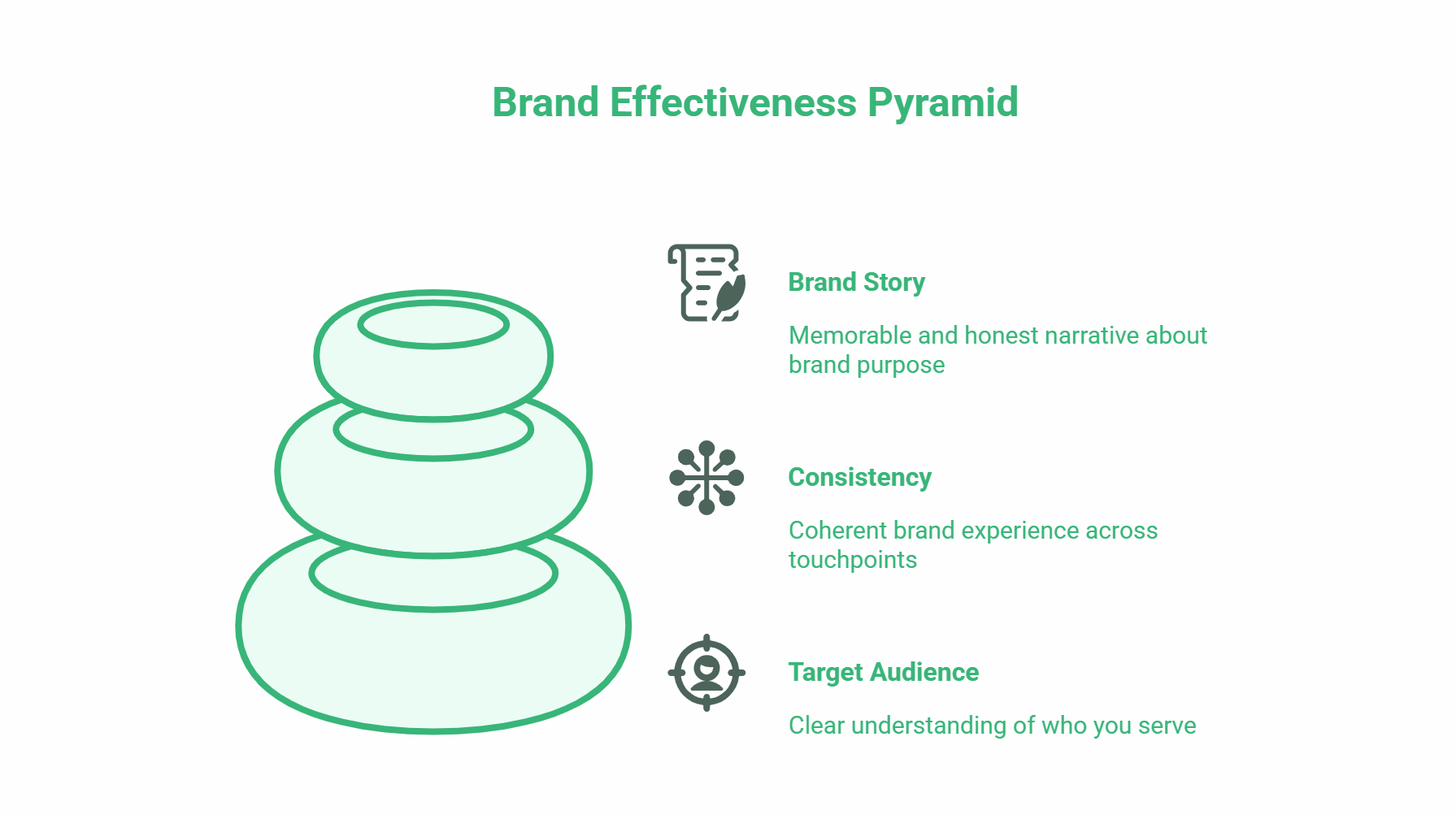 An illustrated pyramid labelled Brand Effectiveness Pyramid highlights branding essentials: Brand Story (narrative about brand purpose), Consistency (coherent experience), and Target Audience—showcasing the advantages of branding for lasting impact.