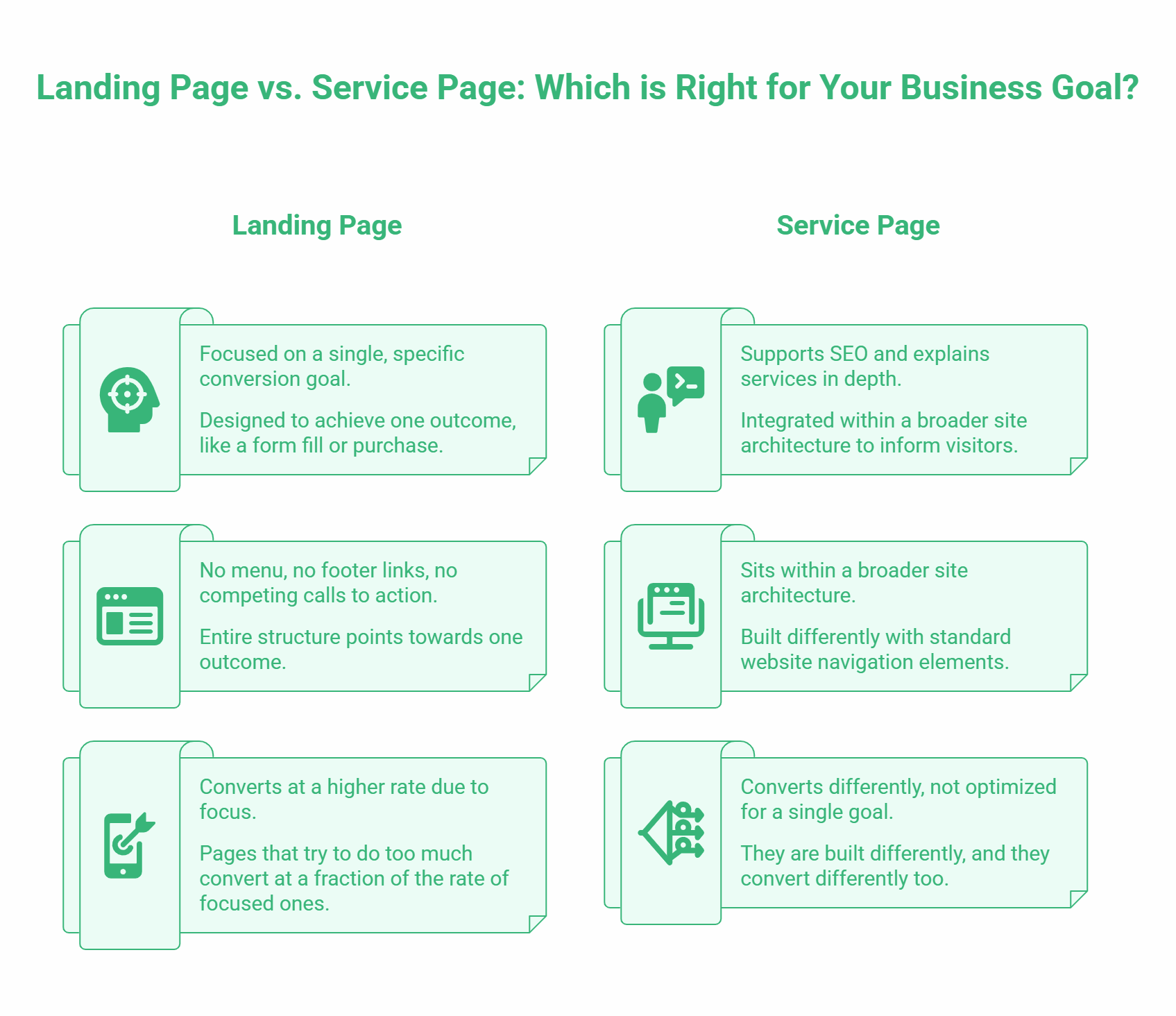 Comparison chart of Landing Page vs. Service Page: with landing page examples, see how focused lead generation boosts conversion rates, whilst service pages support SEO as part of broader sites and have different conversion metrics.