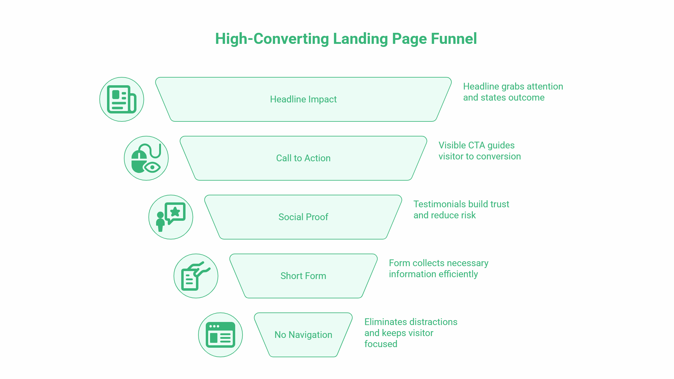 A landing page funnel diagram with five steps: Headline Impact, Call to Action, Social Proof, Short Form, and No Navigation—each with icons and brief descriptions showcasing their vital role in lead generation and boosting conversion rates.