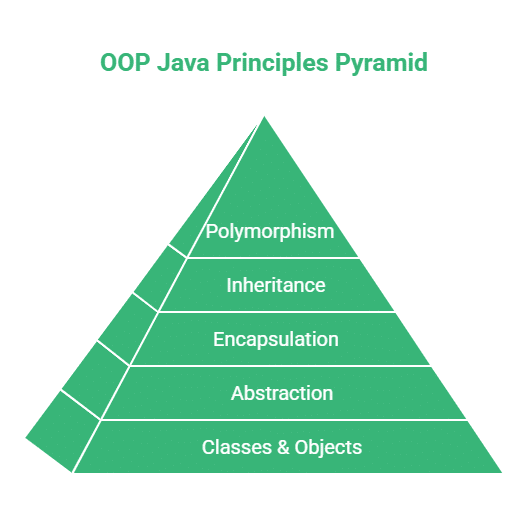 A green pyramid labelled OOP Java Principles Pyramid highlights core java fundamentals: Classes & Objects at the base, then Abstraction, Encapsulation, Inheritance, and Polymorphism—showcasing the pillars of OOP in Java.