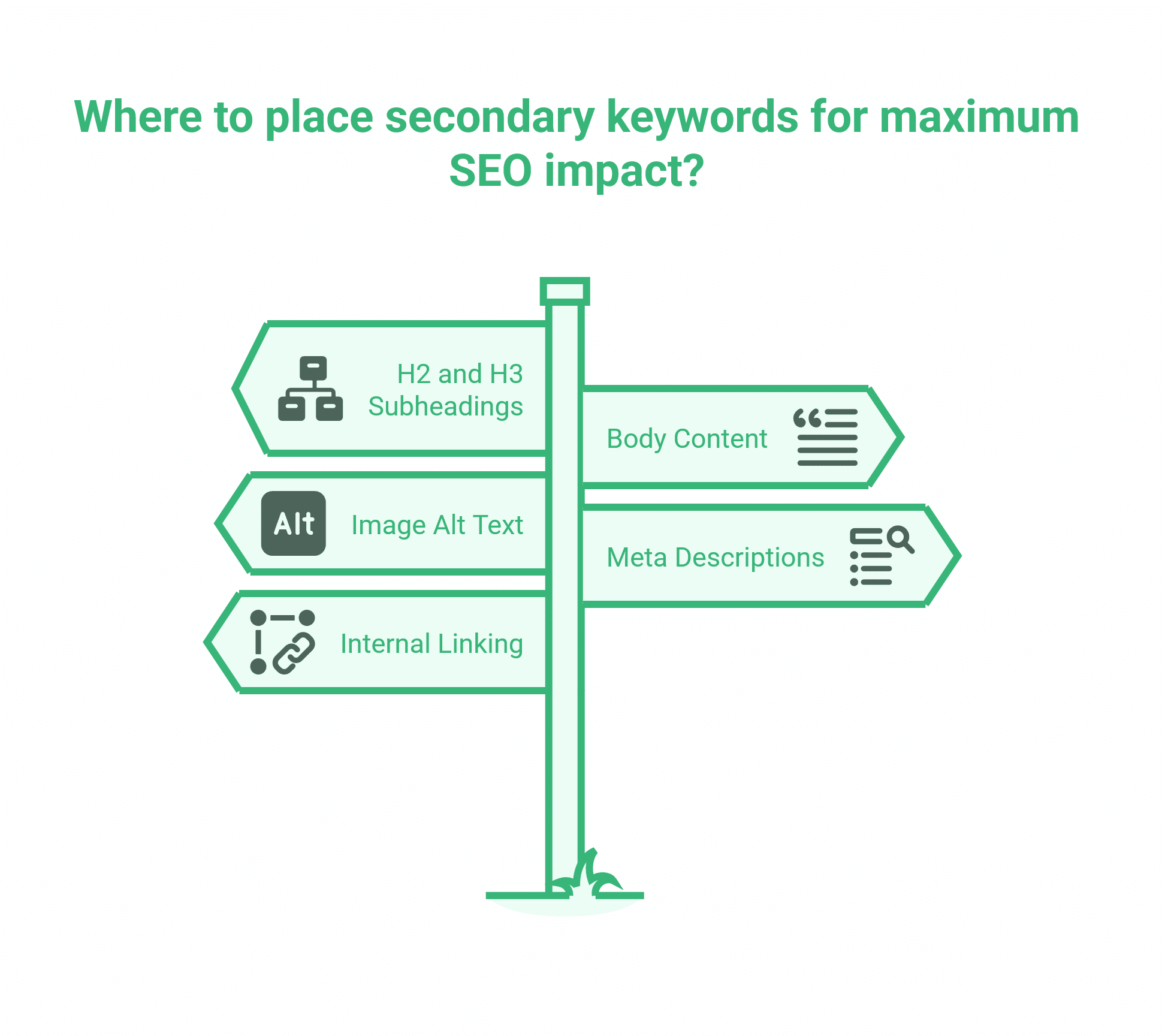 A signpost graphic listing four places to use secondary keywords for SEO: in H2 and H3 subheadings, image alt text, internal linking, body content, and meta descriptions. Optimise your pages by integrating secondary keywords effectively.