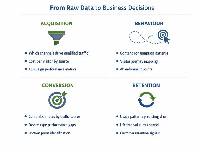A diagram titled From Raw Data to Business Decisions with four sections—Acquisition, Behaviour, Conversion, and Retention—each listing metrics for tracking marketing and customer engagement performance using tracking tools in WIX.