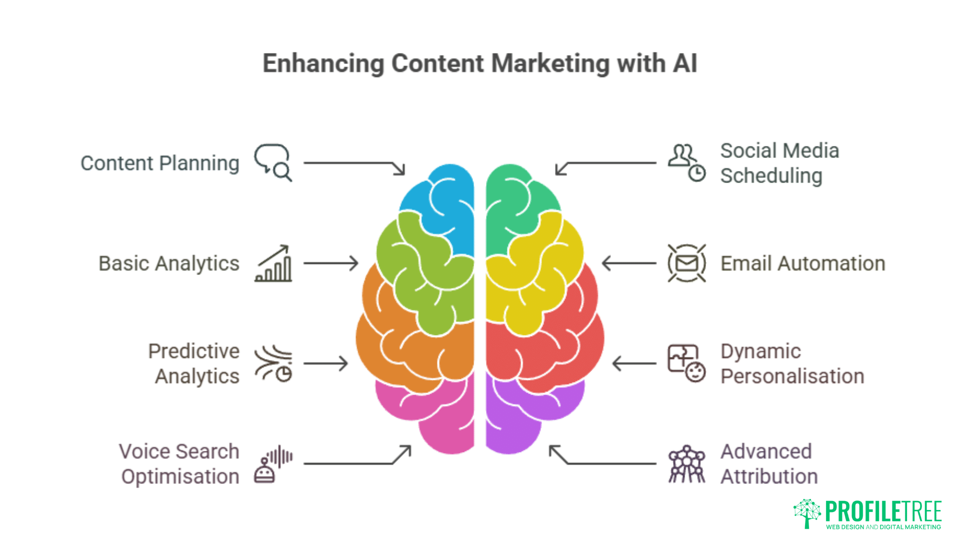 Diagram of a colorful brain highlights six Content Marketing benefits, including content planning, analytics, voice search optimization, and more—showcasing the power of AI for effective content marketing in Ballymena.