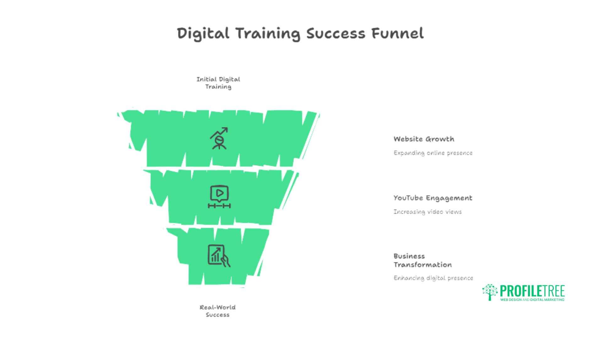 Best Digital Training Newry
