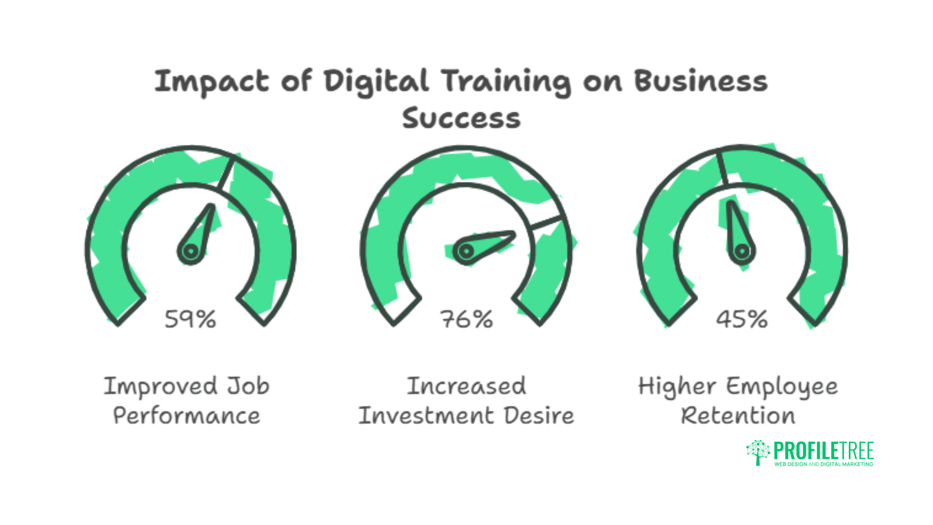 Best Digital Training Newry