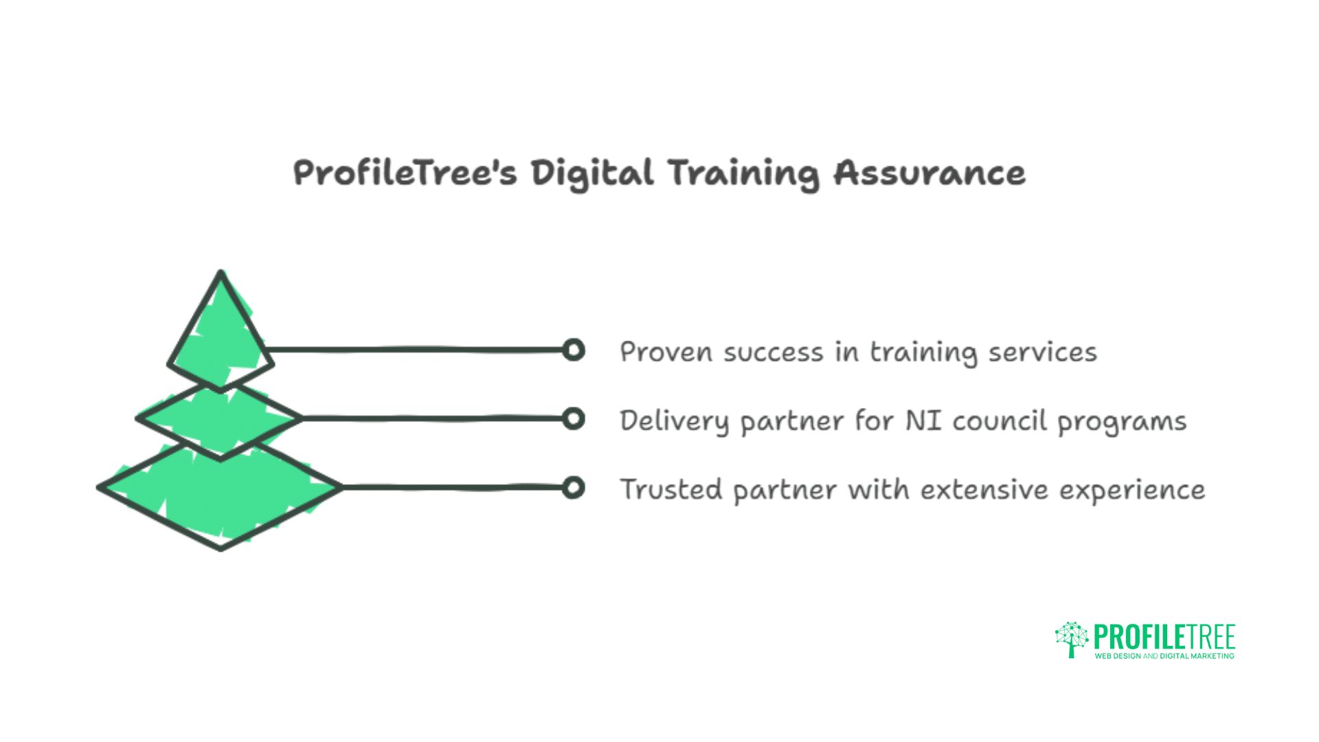 Best Digital Training Newry