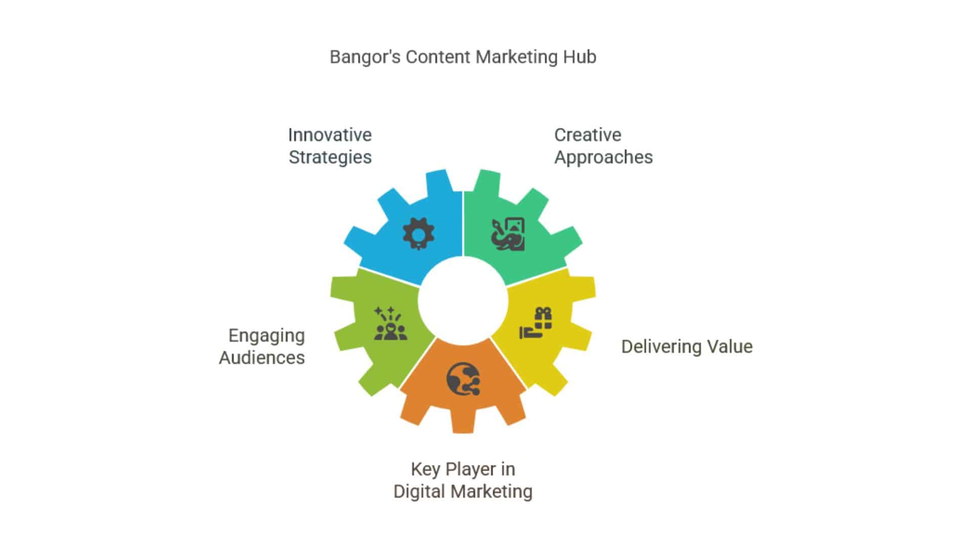 Content Marketing Bangor