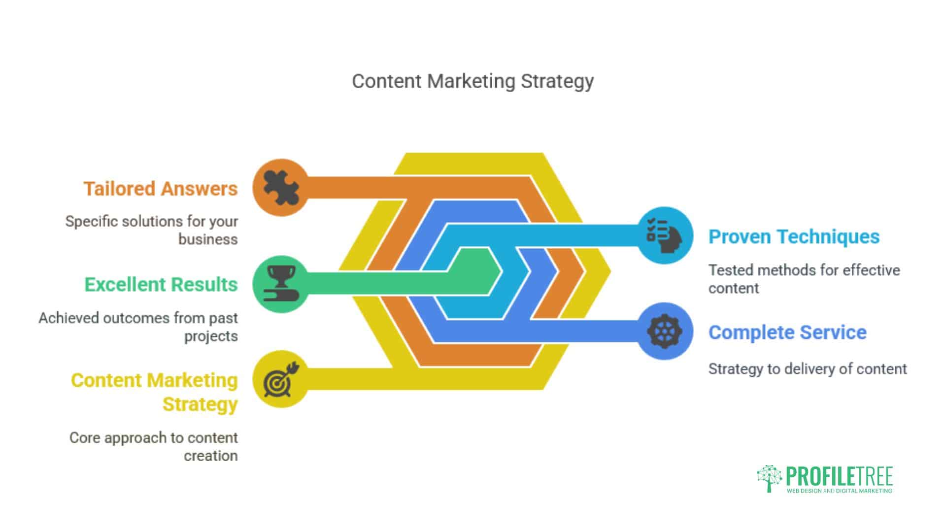 Content Marketing Bangor