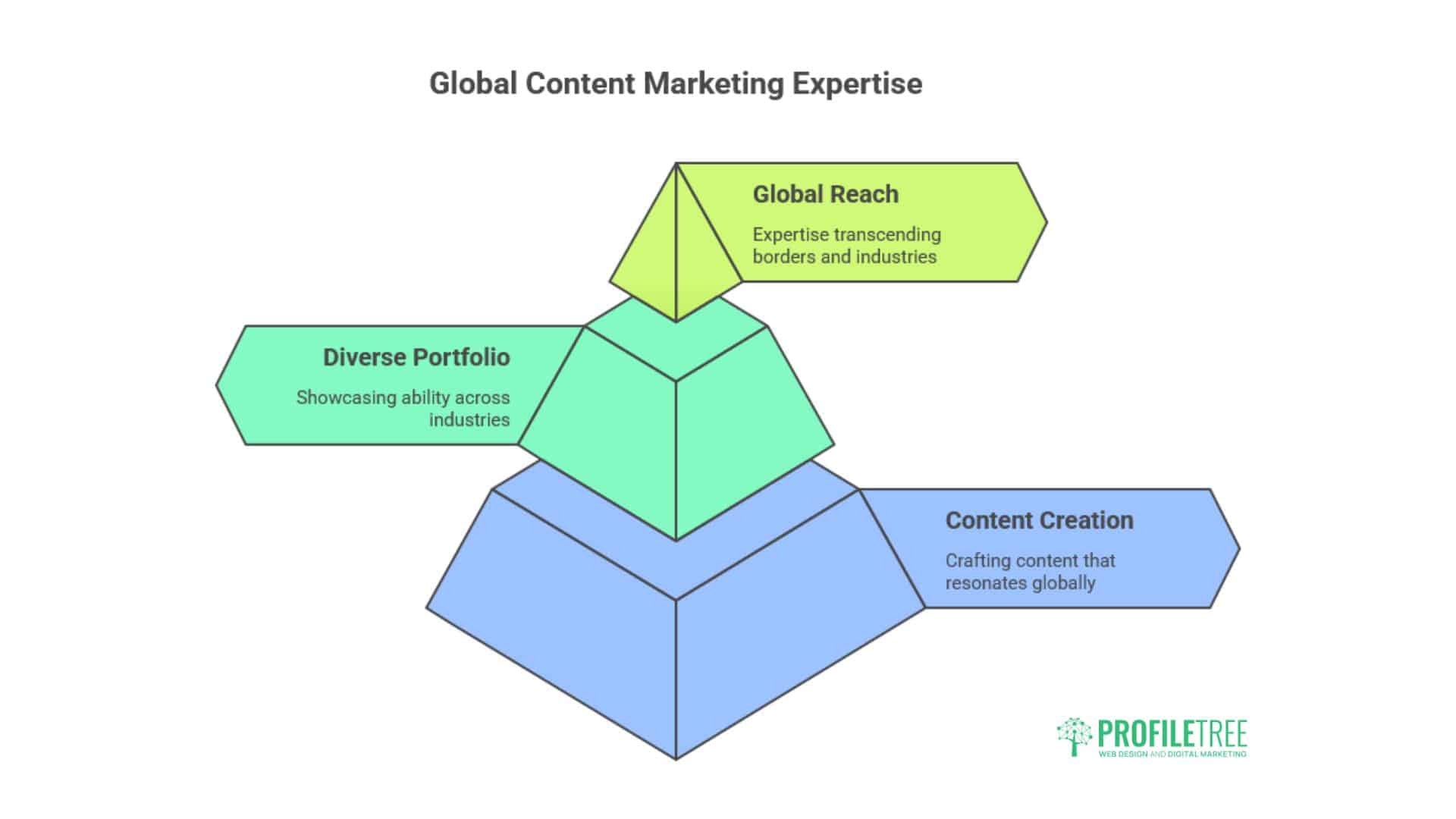 Content Marketing Bangor