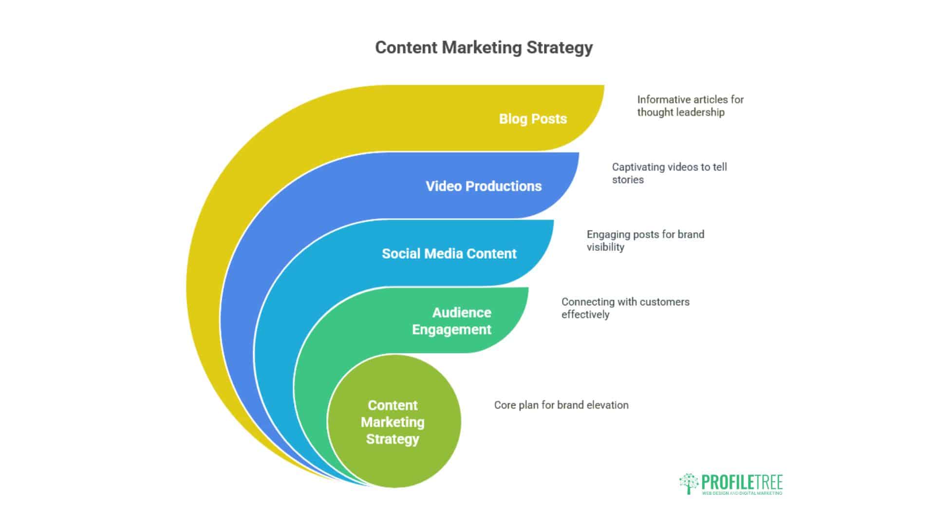 Content Marketing Omagh