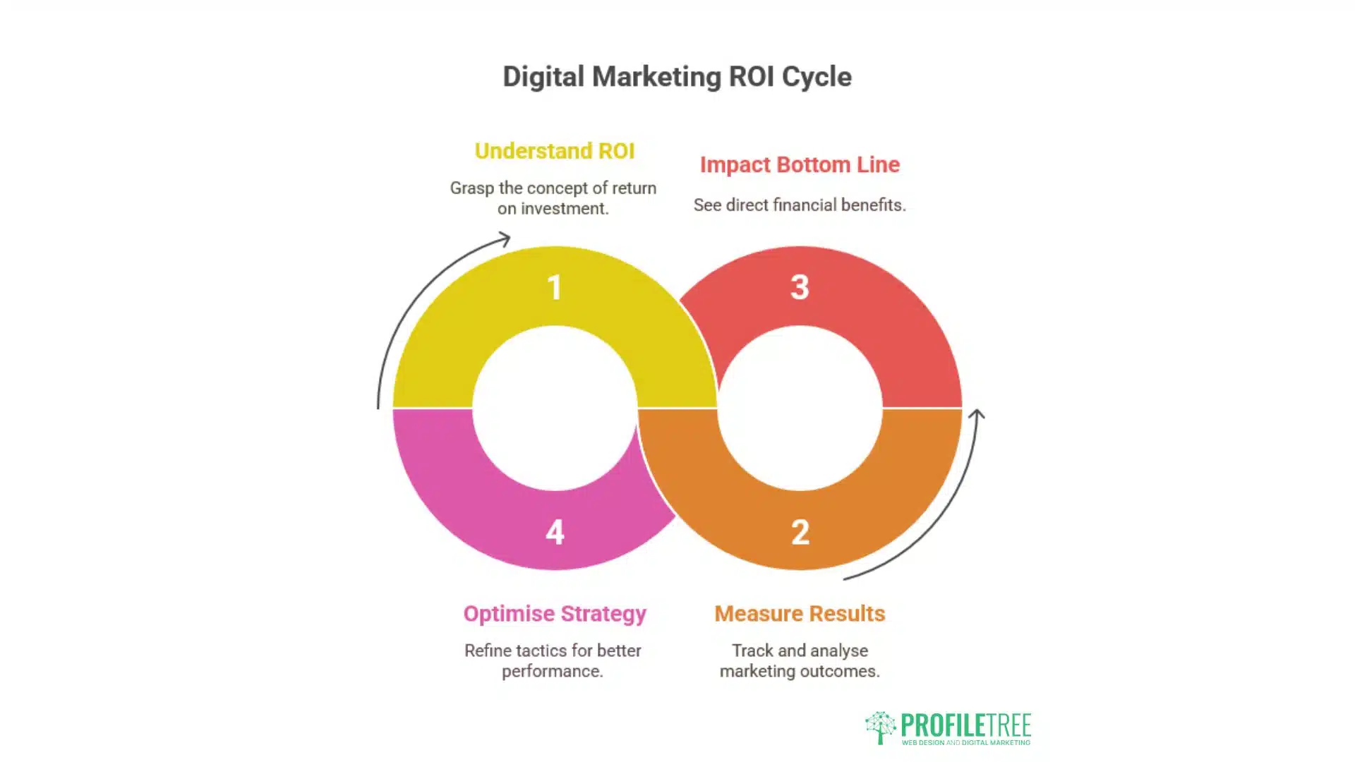 Digital Marketing Antrim