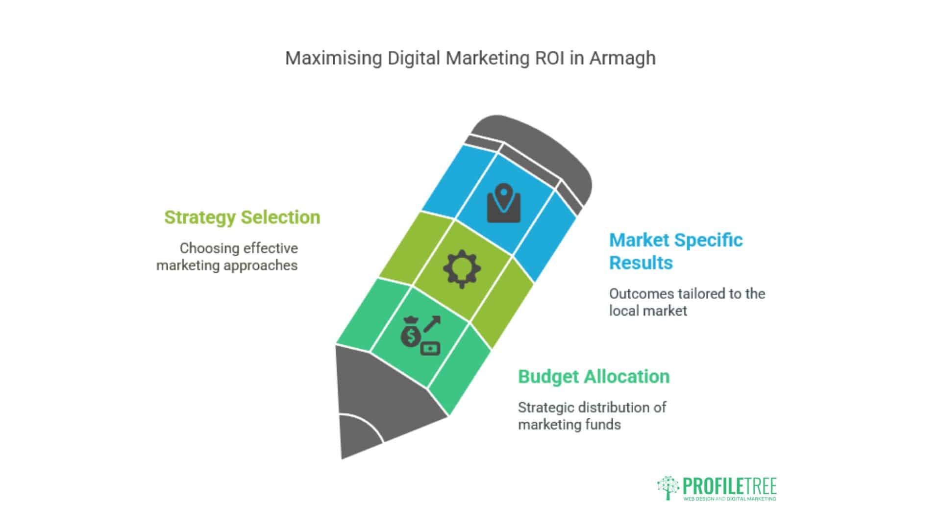Digital Marketing Armagh