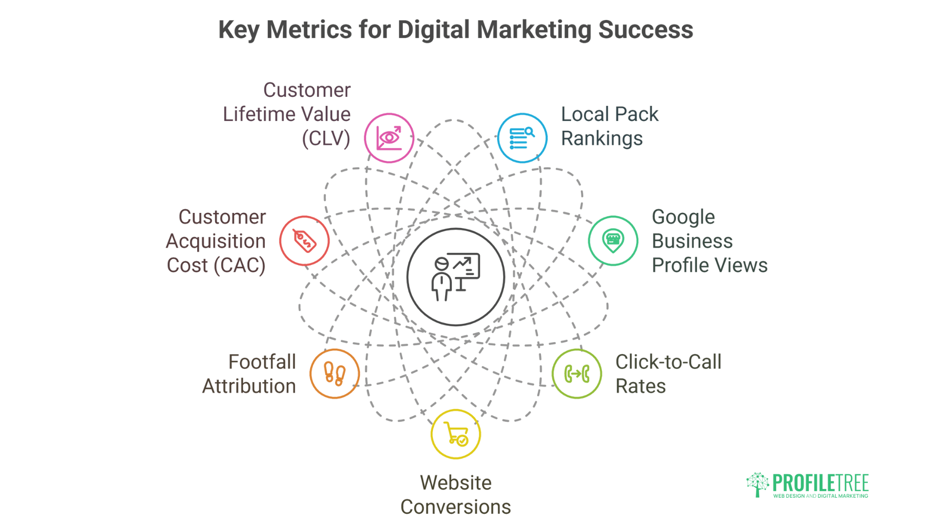 Digital Marketing Ballymena - ROI