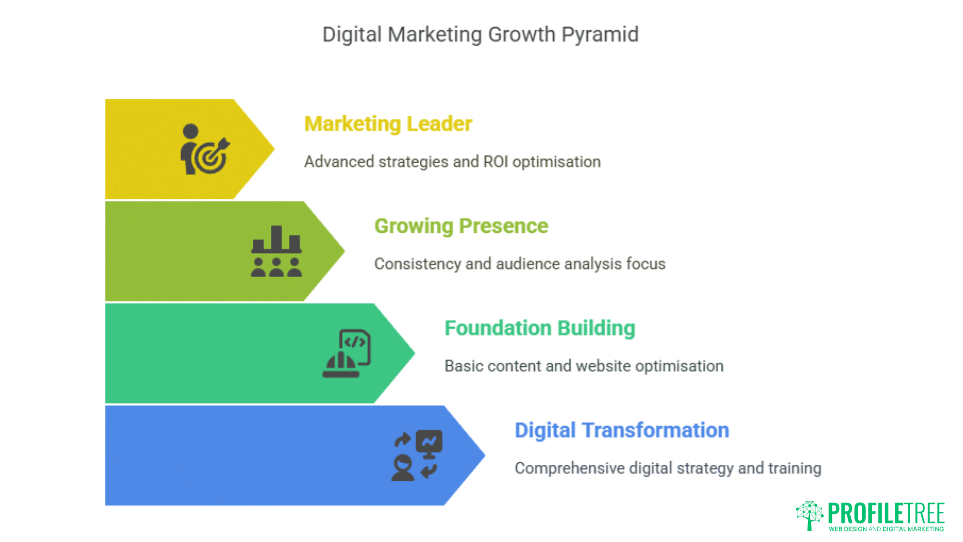 A four-level pyramid diagram for digital marketing growth—featuring Content Marketing, Digital Transformation (bottom), Foundation Building, Growing Presence, and Marketing Leader (top)—includes icons, brief descriptions, and a ProfilTree logo in the bottom right corner.