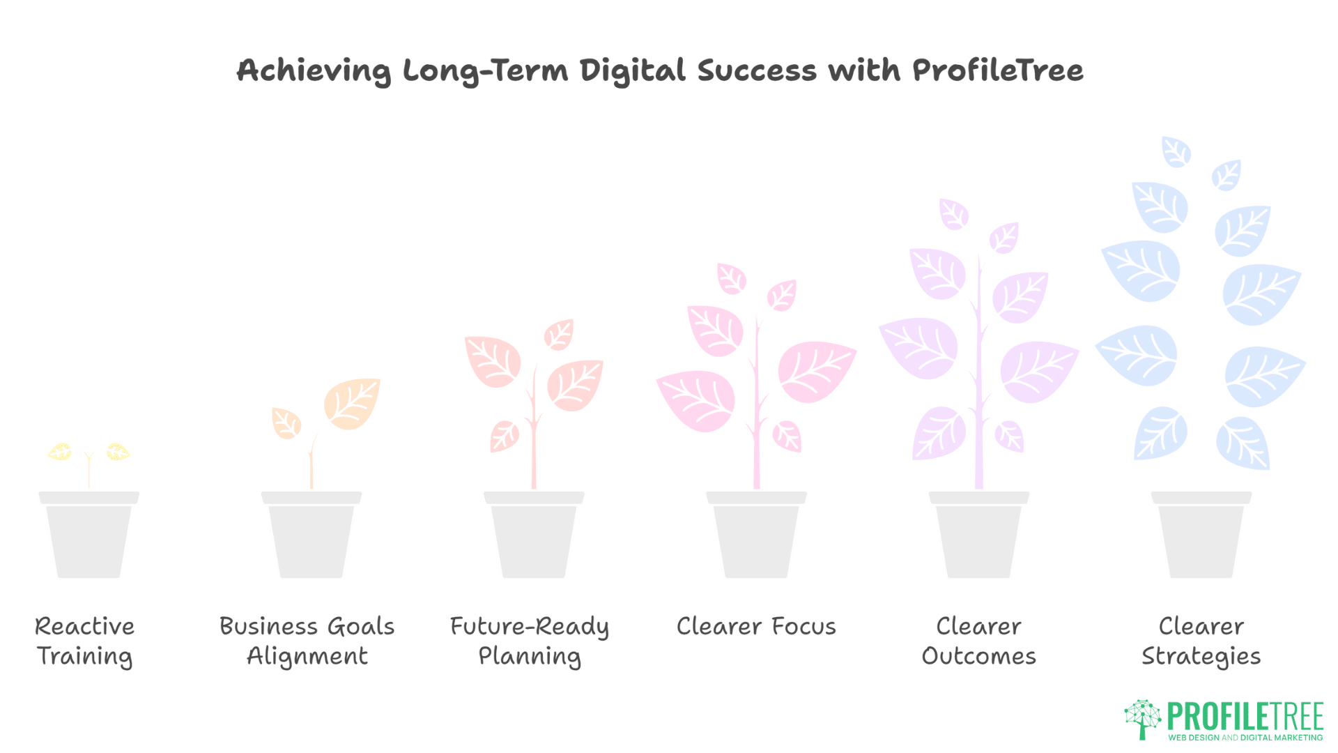 A graphic shows six potted plants at different growth stages, representing steps to digital success: Reactive Training, Business Goals Alignment, Future-Ready Planning, Clearer Focus, Outcomes, and Strategies—perfect for digital training Armagh.