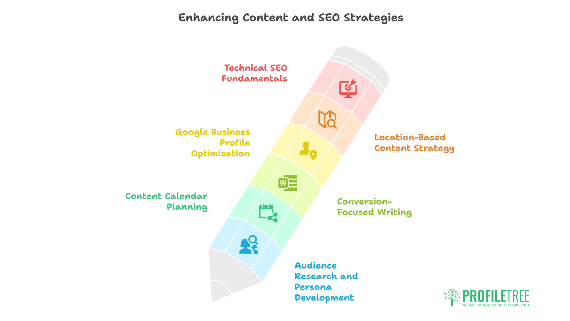 A pencil-shaped diagram showcases six colorful SEO strategies, perfect for Digital Training Armagh. Titled Enhancing Content and SEO Strategies, it features the ProfileTree logo at the bottom right.