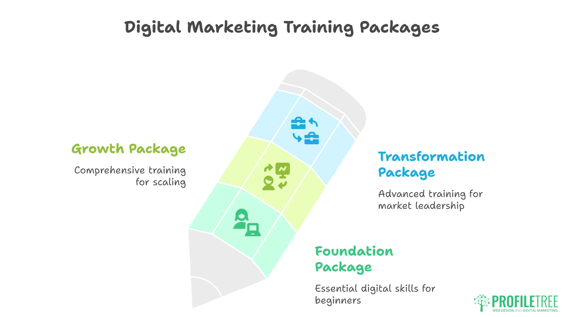 Digital Training Armagh - A graphic of a pencil divided into three labeled sections: Growth Package (comprehensive Digital Training for scaling), Transformation Package (advanced training for market leadership), and Foundation Package (essential digital skills for beginners).
