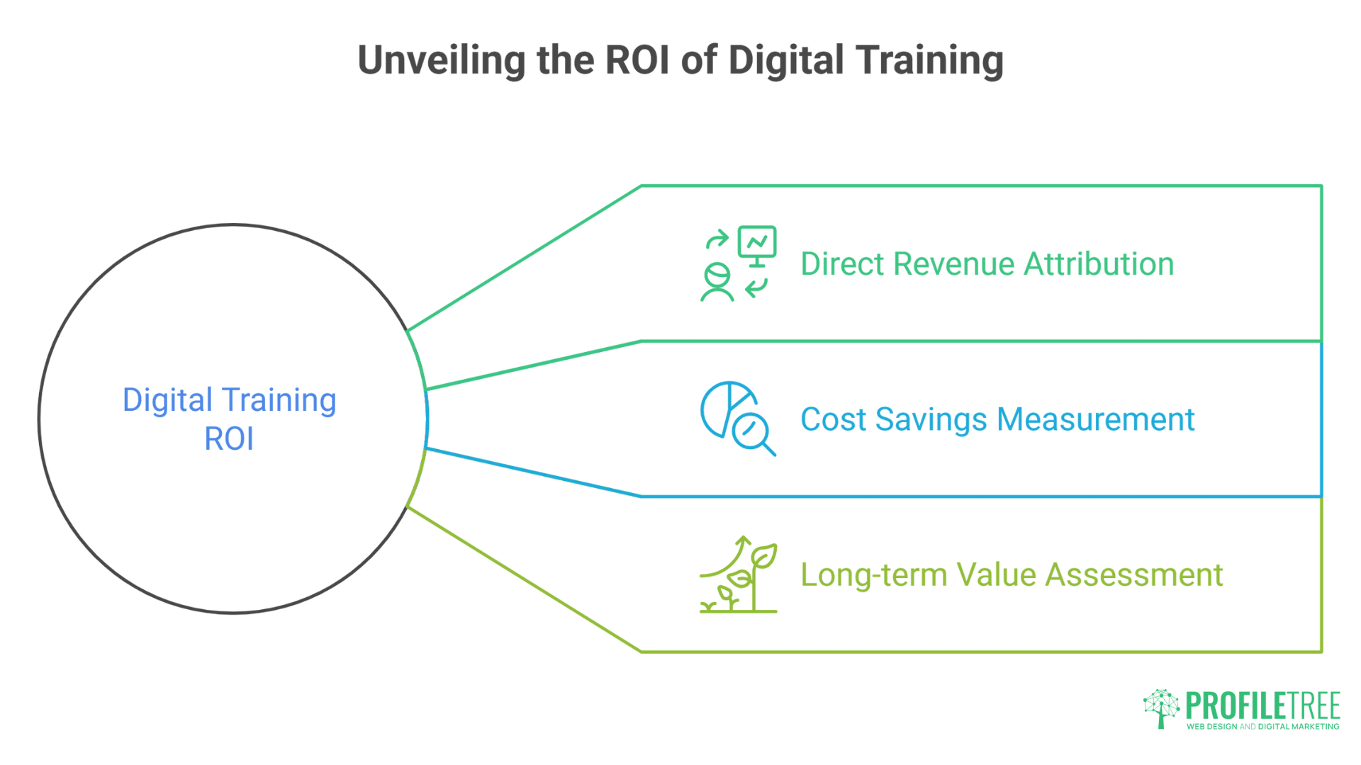 A diagram titled Unveiling the ROI of Digital Training shows three benefits—Direct Revenue Attribution, Cost Savings Measurement, and Long-term Value Assessment—branching out from Digital Training ROI, highlighting the impact for digital training Derry.