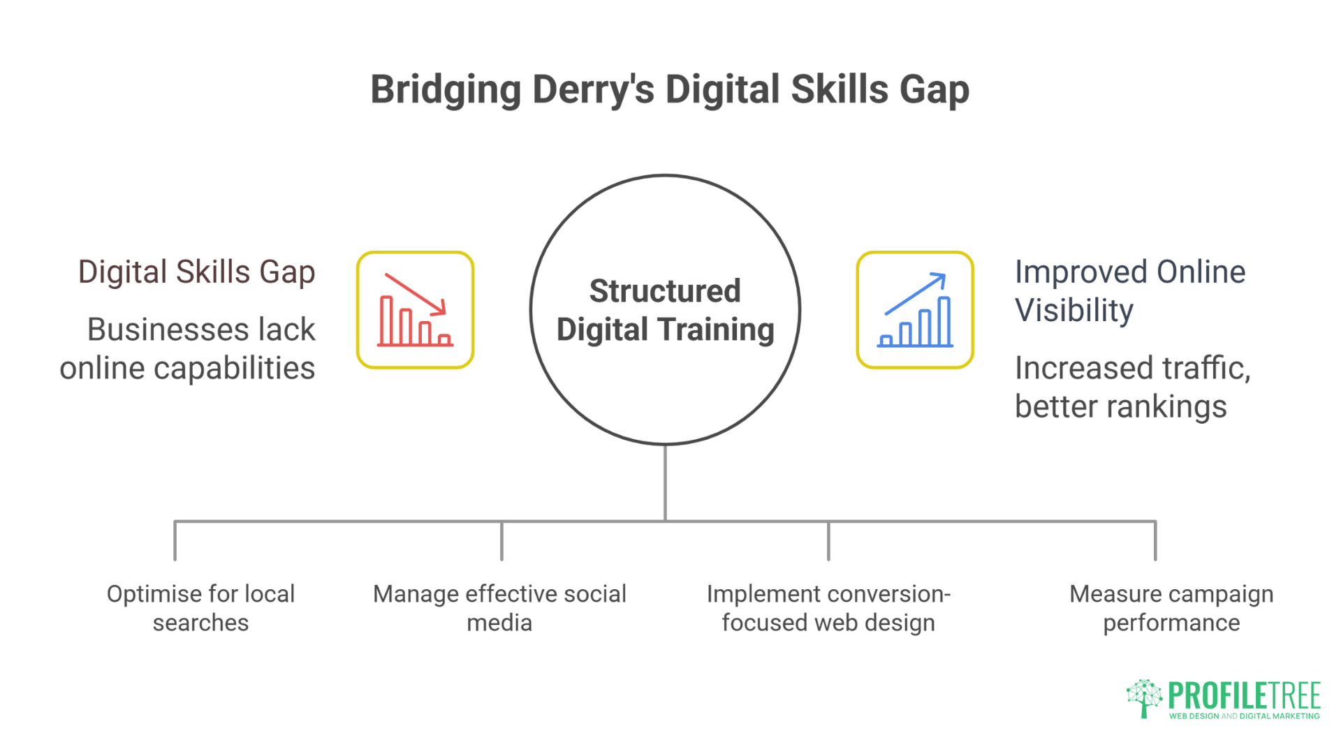 Infographic titled Bridging Derry’s Digital Skills Gap highlights digital training Derry, connecting businesses’ skills gaps to improved online visibility through steps like local SEO, social media, web design, and campaign measurement.