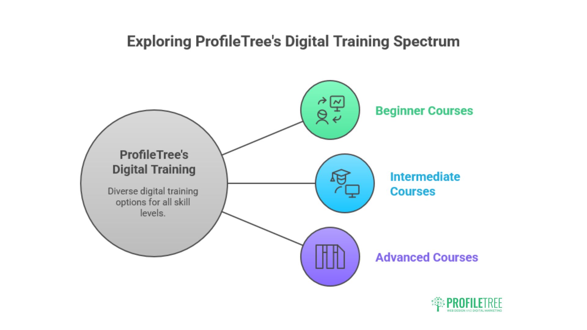 A diagram titled Exploring ProfileTree’s Digital Training Spectrum shows three color-coded options: Beginner Courses (green), Intermediate Courses (blue), and Advanced Courses (purple), branching from a central gray circle, highlighting Digital Training in Lisburn.