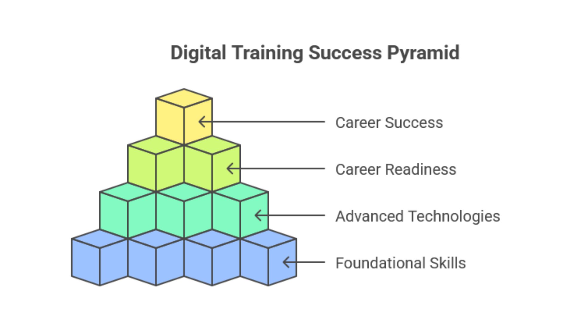 Digital Training Lisburn
