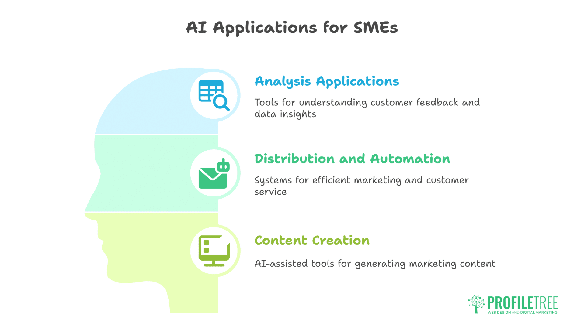Infographic titled AI Applications for SMEs, featuring Analysis Applications, Distribution and Automation, and Content Creation—each with icons and brief descriptions—over a profile silhouette background. ProfileTree logo bottom right. Ideal for digital training Northern Ireland.