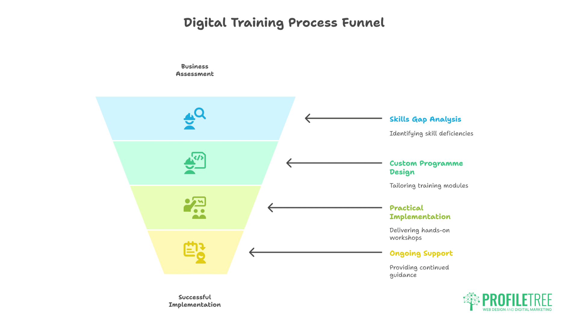 A funnel diagram titled Digital Training Process Funnel highlights stages—Business Assessment, Skills Gap Analysis, Custom Programme Design, Practical Implementation, and Ongoing Support—guiding digital training in Northern Ireland to successful implementation.