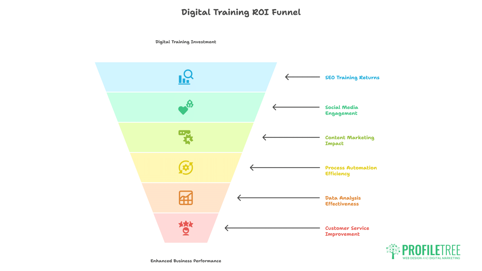 A funnel diagram titled Digital Training ROI Funnel shows stages from digital training Northern Ireland to business performance, with icons and labels: SEO Training Returns, Social Media Engagement, Content Marketing Impact, and more.