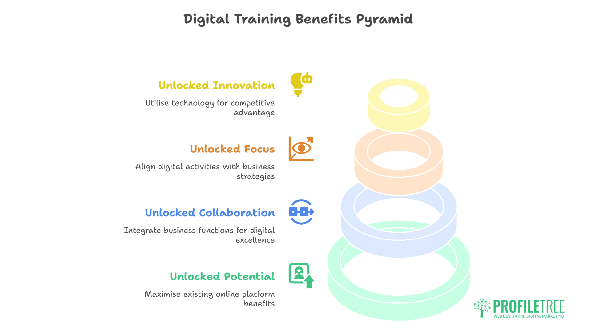 A pyramid of colored rings highlights digital training benefits: Unlocked Innovation, Focus, Collaboration, and Potential—with brief descriptions and icons. ProfileTree logo sits bottom right. Ideal for those seeking digital training in Northern Ireland.