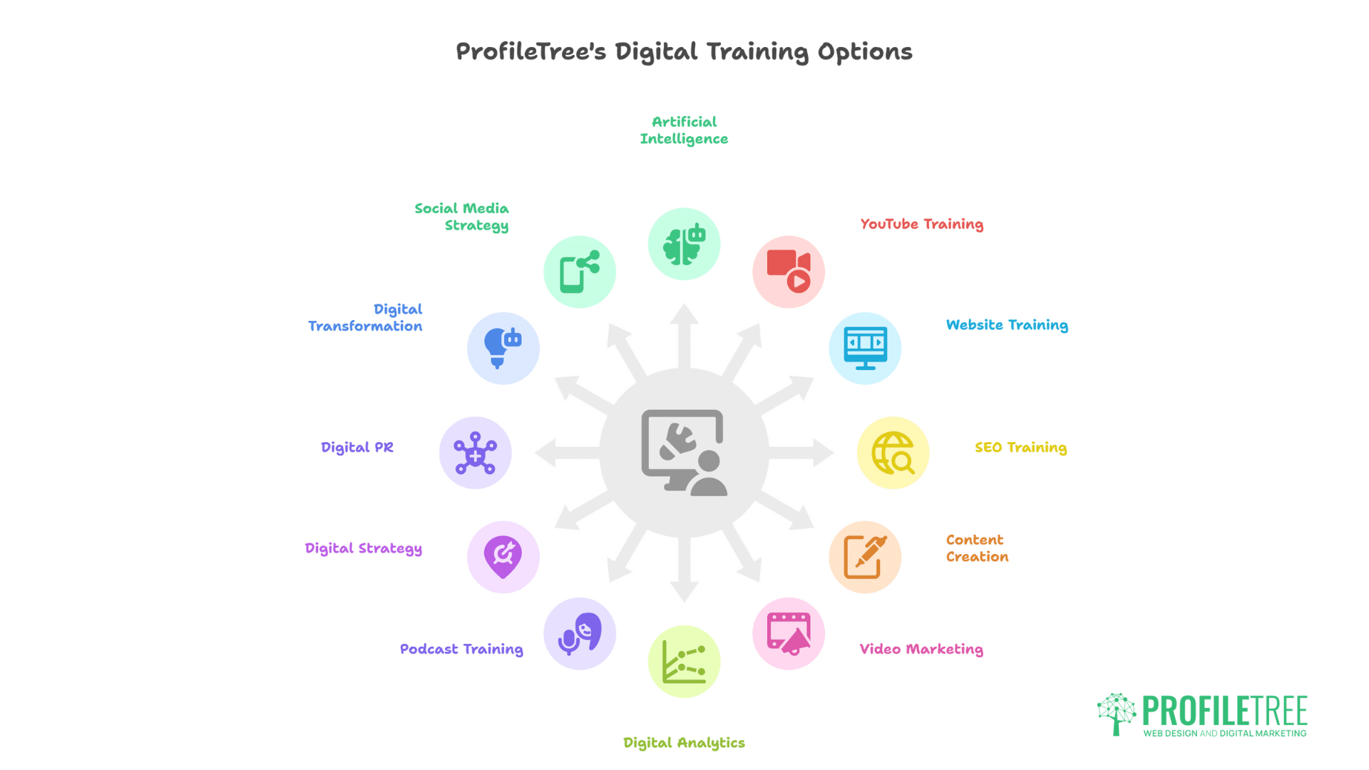 A graphic showing ProfileTree’s digital training Northern Ireland options, with icons arranged in a circle. Options include AI, social media, digital transformation, PR, strategy, podcasting, analytics, YouTube, website, SEO, and video marketing.