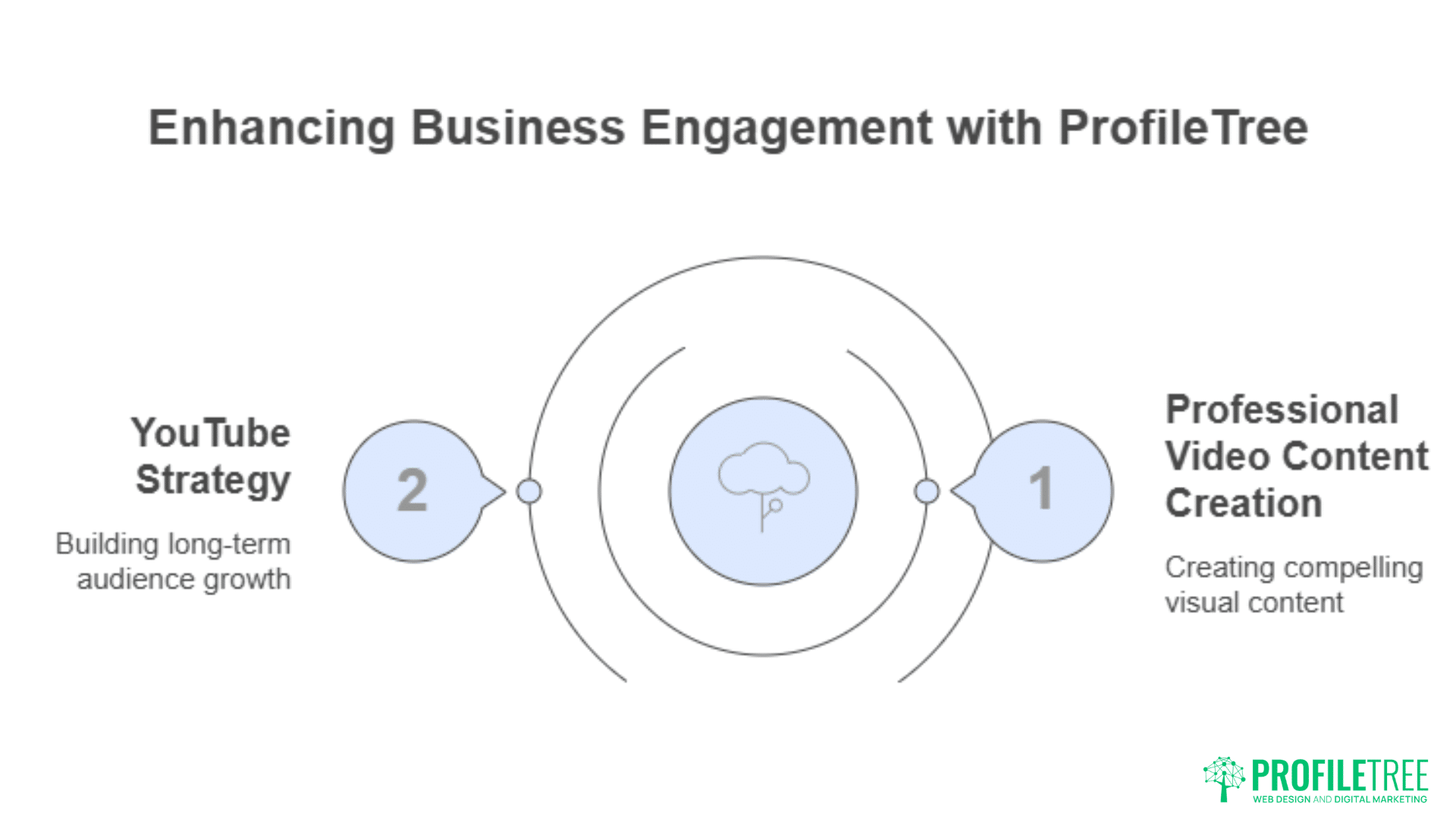 Infographic titled Enhancing Business Engagement with ProfileTree showing two steps: 1) Professional Video Content Creation—boosting content marketing; 2) YouTube Strategy—driving long-term audience growth for content marketing Ballymena.