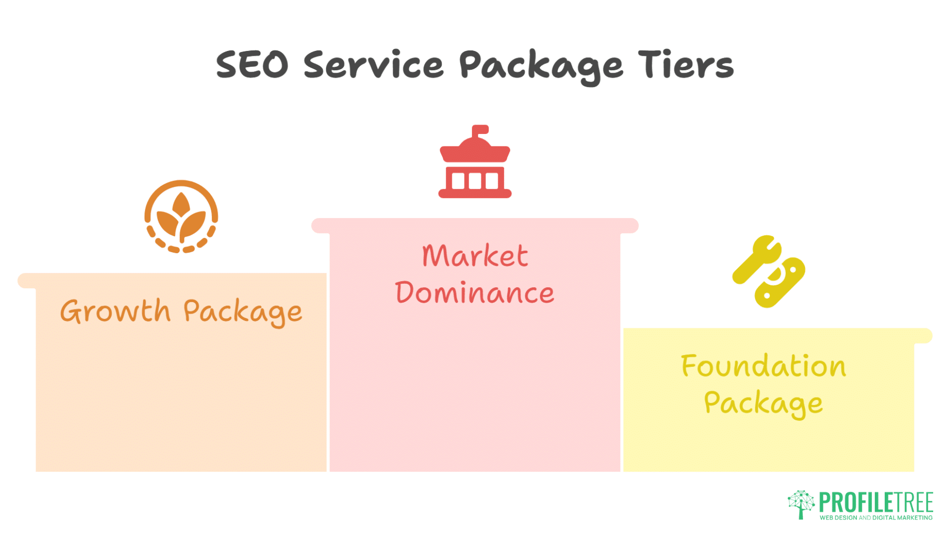 Infographic displaying three SEO service package tiers—Growth, Market Dominance, and Foundation—each with unique icons and colors. Perfect for businesses seeking expert SEO in Derry. Profiltree logo is at the bottom right.