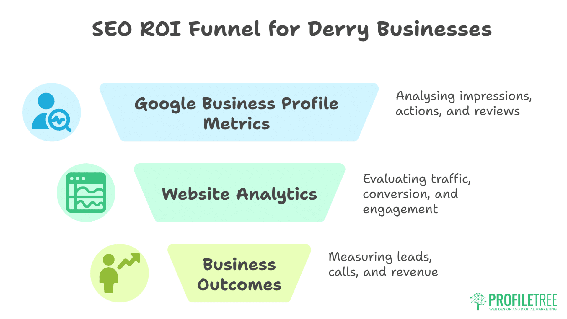 Infographic titled SEO ROI Funnel for Derry Businesses, highlighting how SEO Derry drives results through three stages: Google Business Profile Metrics, Website Analytics, and Business Outcomes. Includes relevant icons and the Profiletree logo at the bottom right.