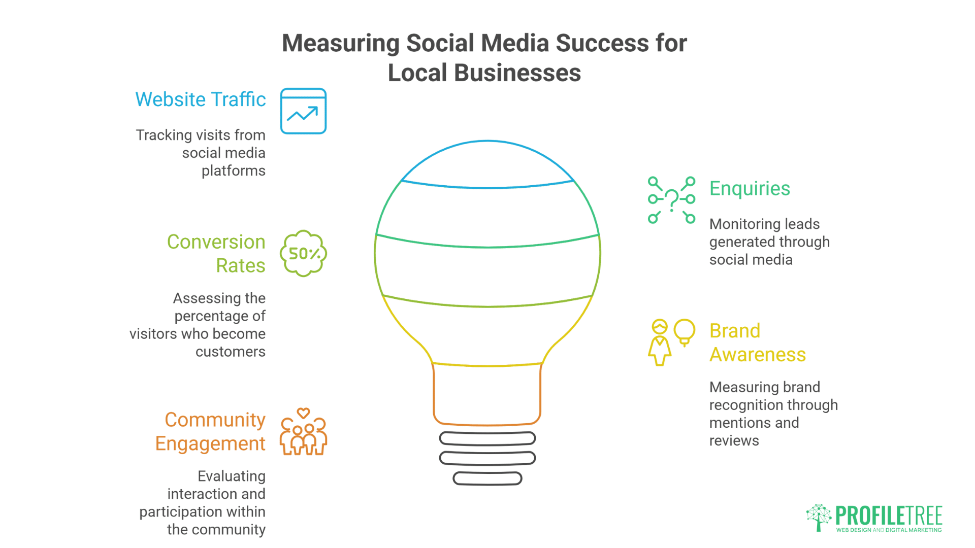AI Social Media Marketing Bangor: Infographic of a lightbulb with five social media marketing success metrics for local businesses: website traffic, conversion rates, community engagement, enquiries, and brand awareness, with icons and brief descriptions surrounding the bulb.