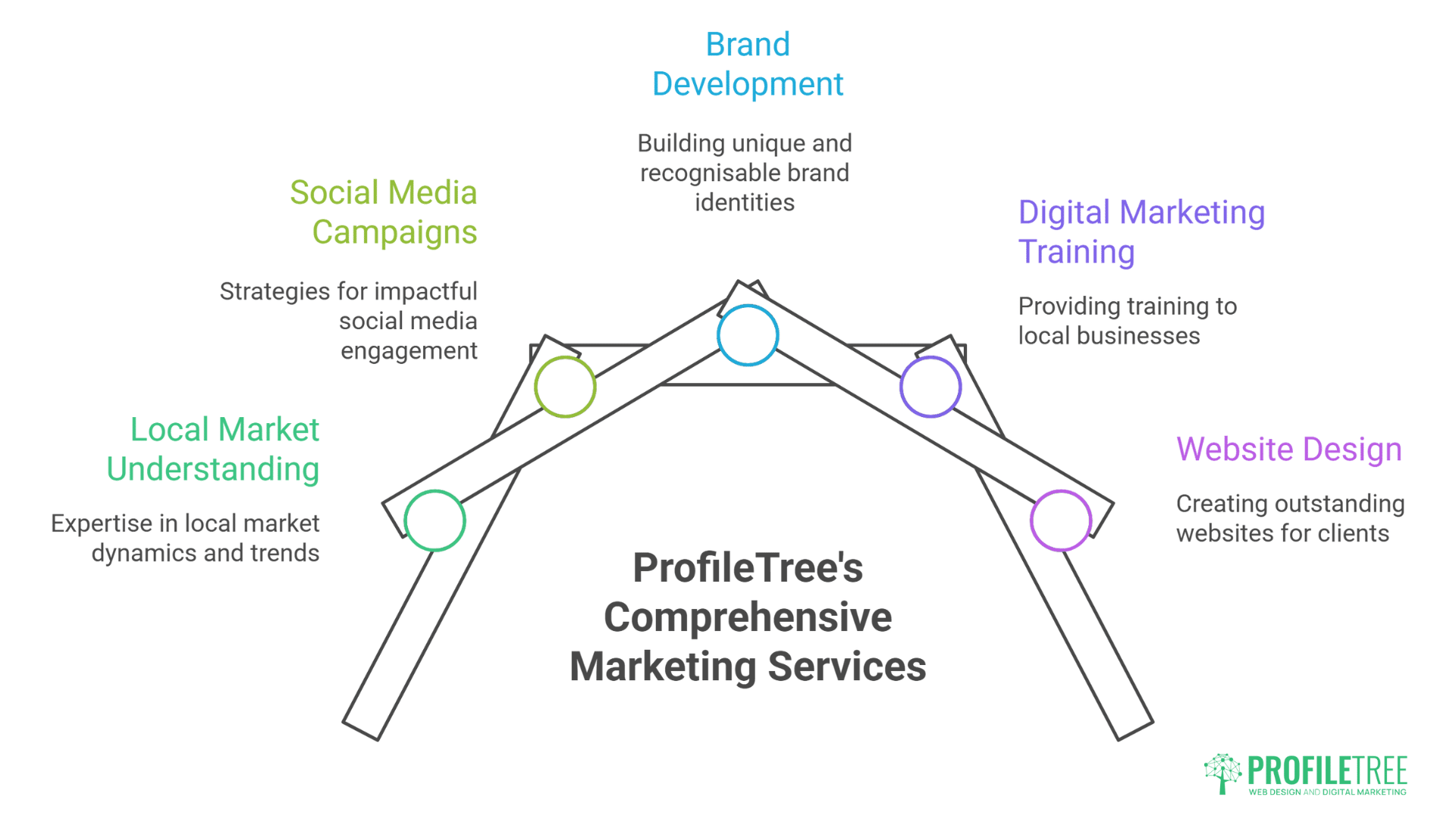 AI Social Media Marketing Bangor: A diagram titled ProfileTrees Comprehensive Marketing Services highlights interconnected offerings, including social media marketing in Bangor, local market understanding, brand development, digital marketing training, and website design.