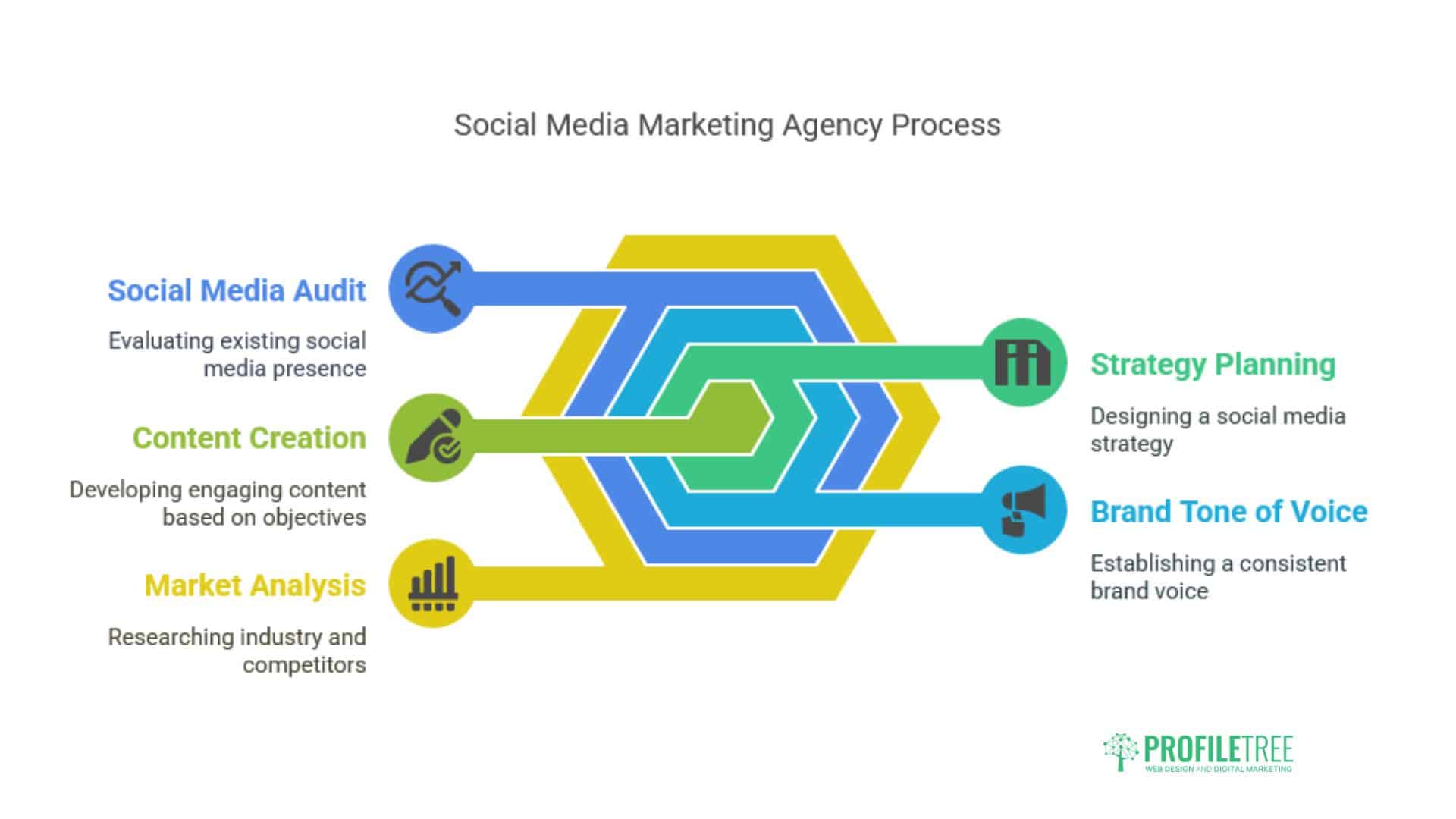 Social Media Marketing Belfast