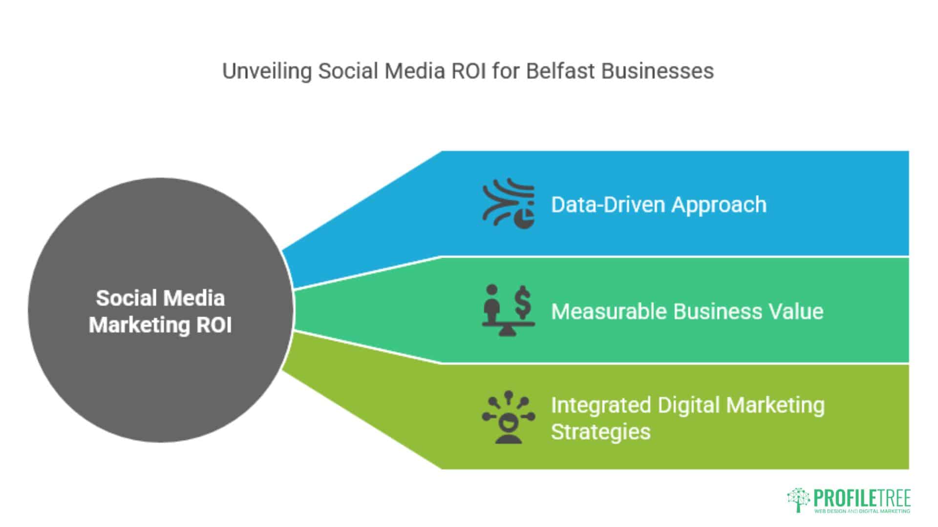 Social Media Marketing Belfast