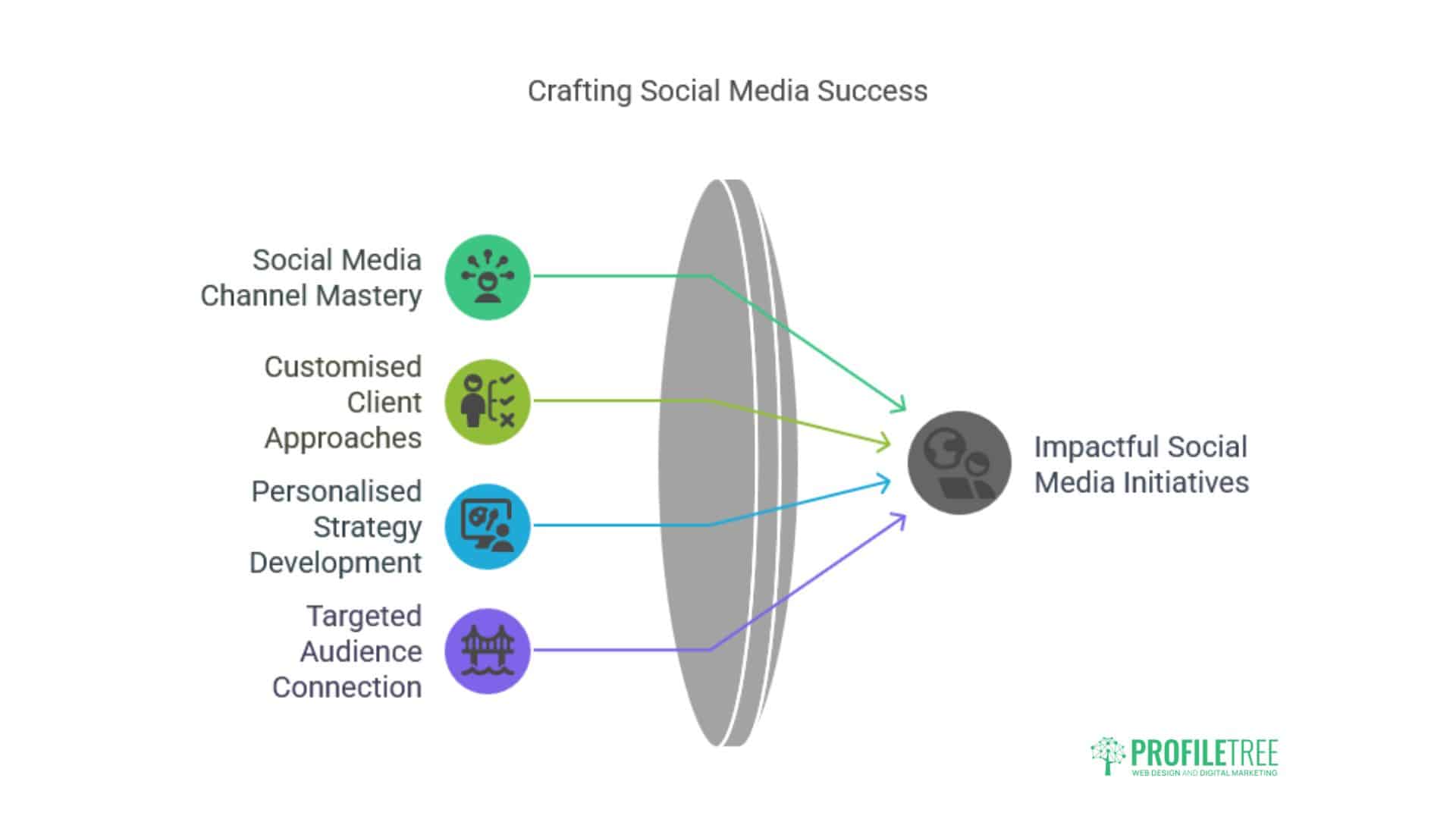 Social Media Marketing Belfast
