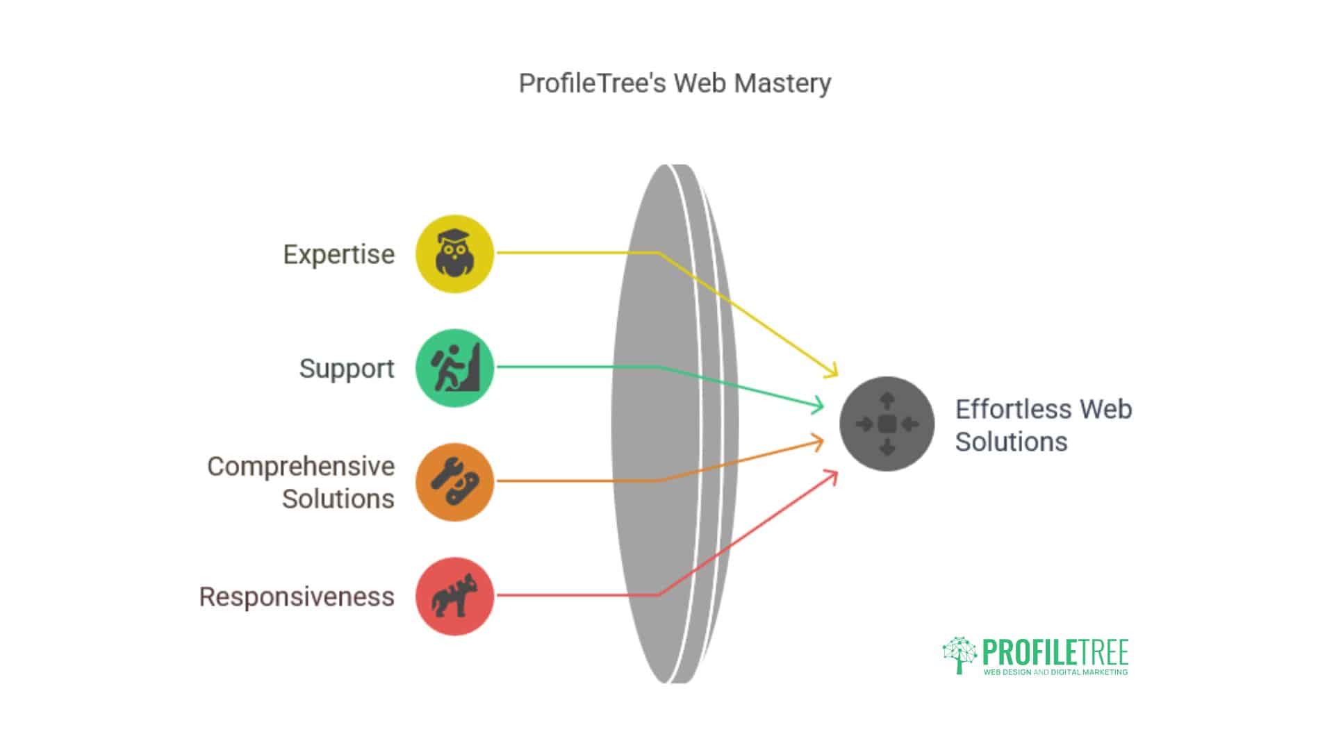 Web Design Bangor