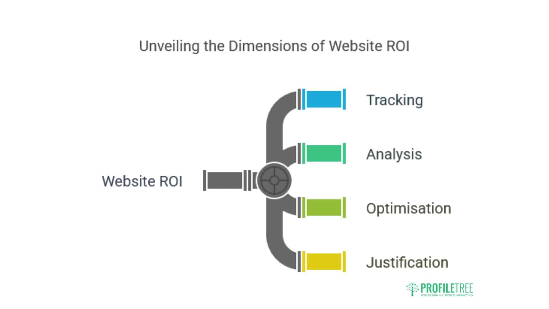 Web Design Bangor