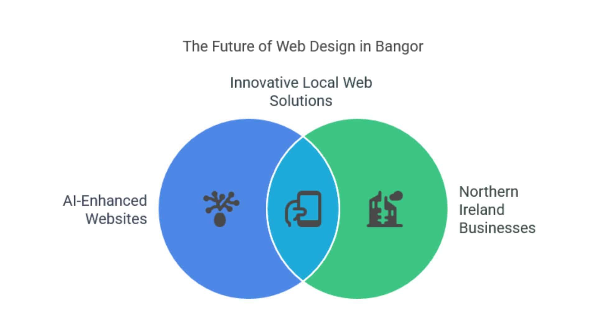 Web Design Bangor